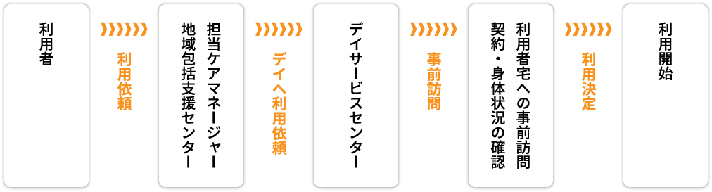 利用開始までの流れ